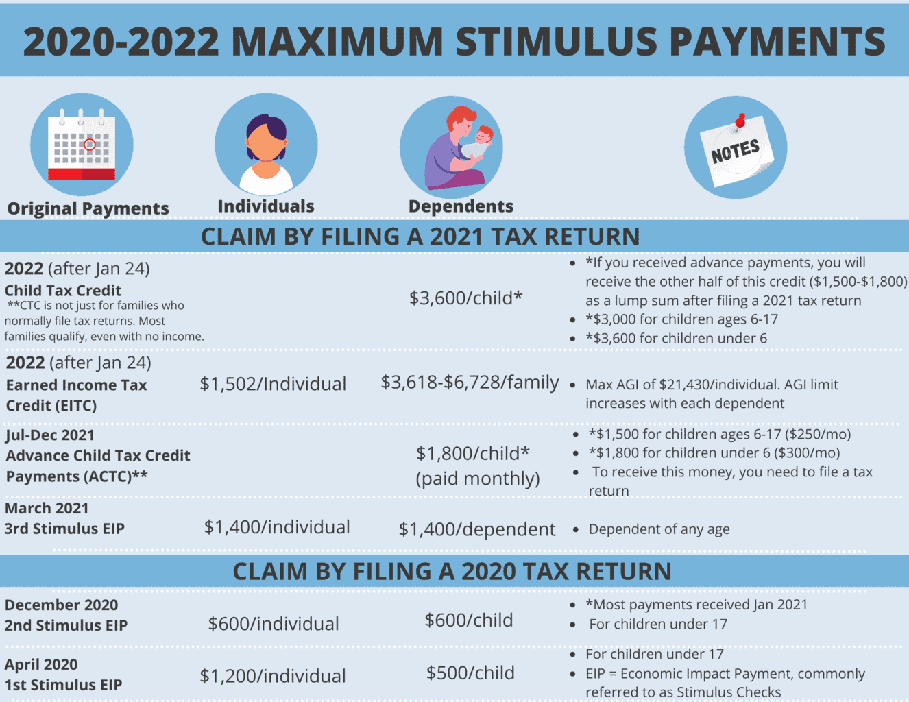 2020-2022 Maximum Stimulus Payments graphic