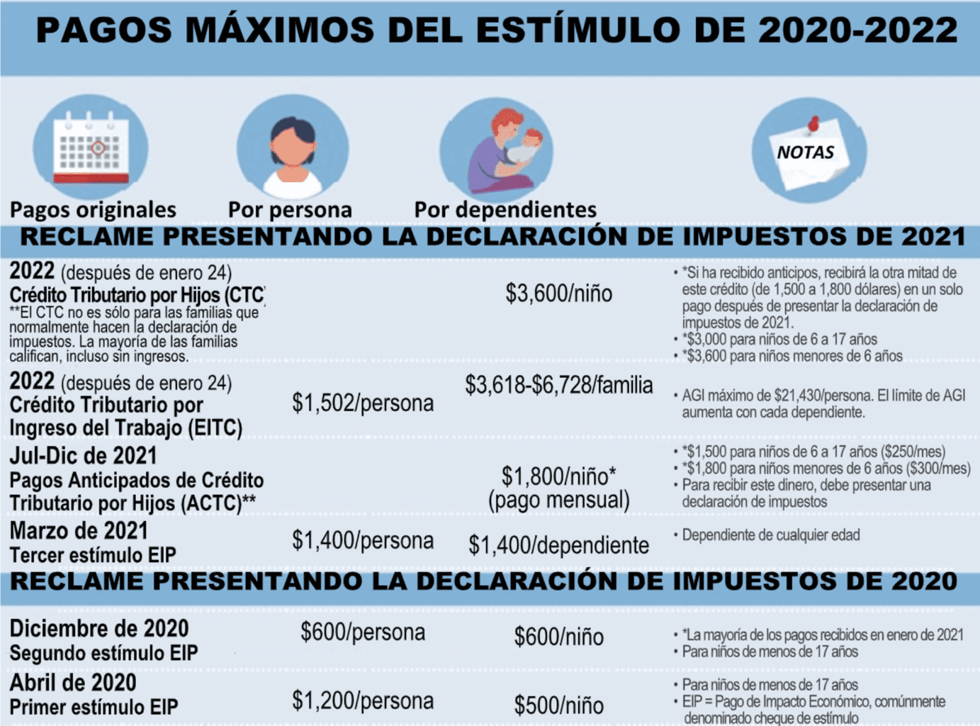 2020-2022 Maximum Stimulus Payments graphic 2020-2022 Maximum Stimulus Payments graphic